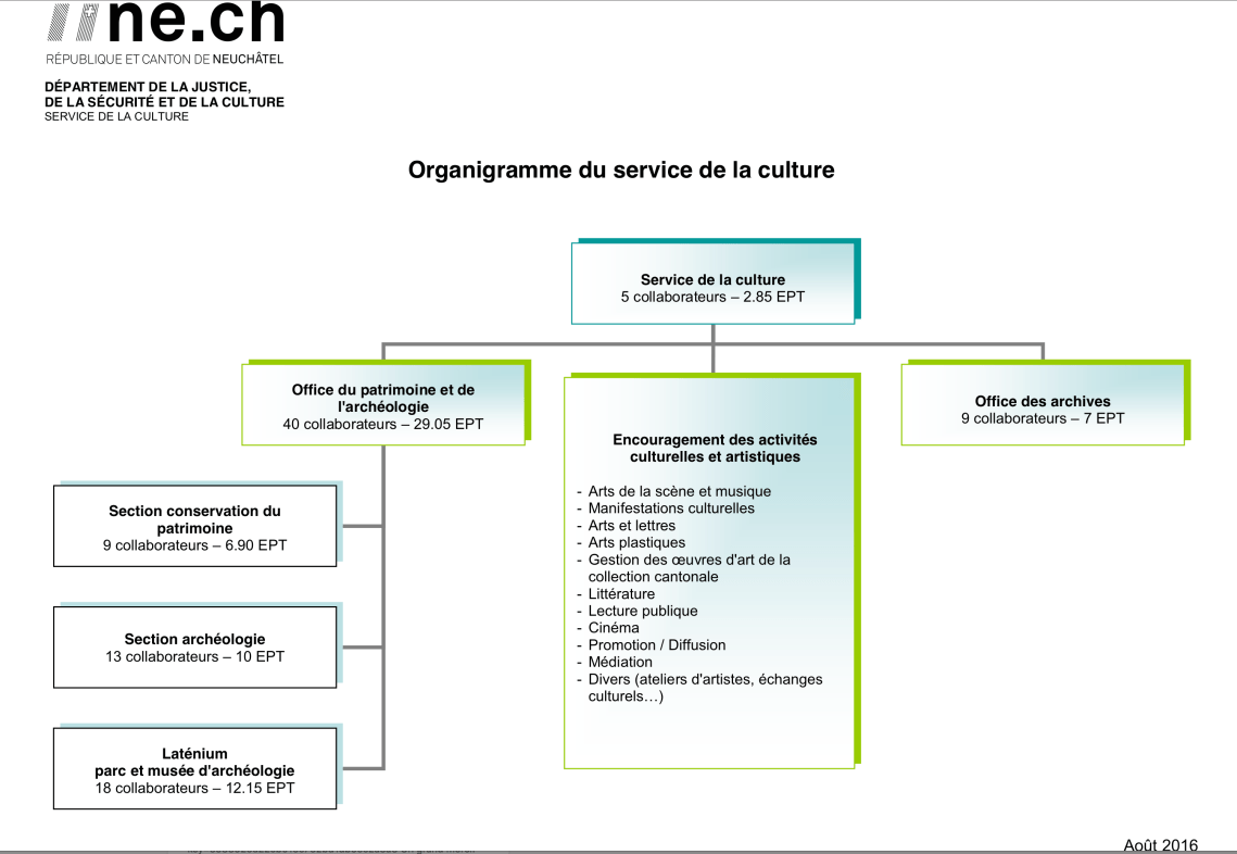 organigrammre