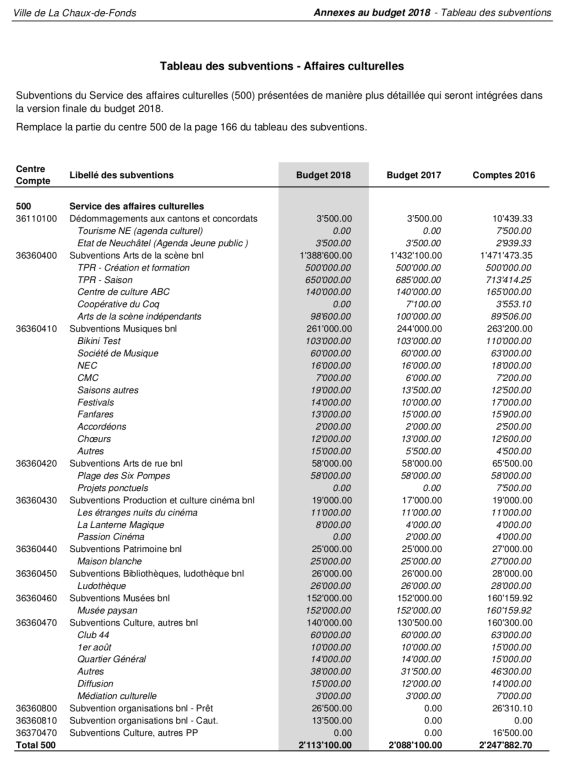 subventions CDF